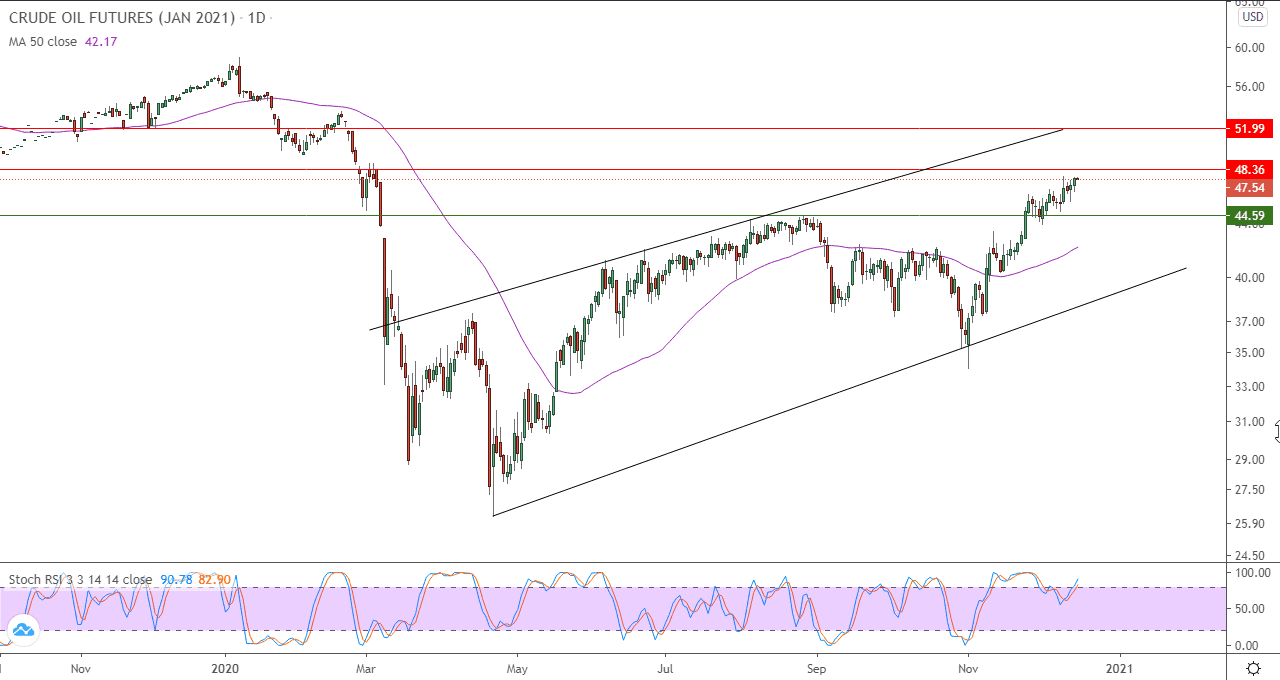 الرسم البياني اليومي للنفط