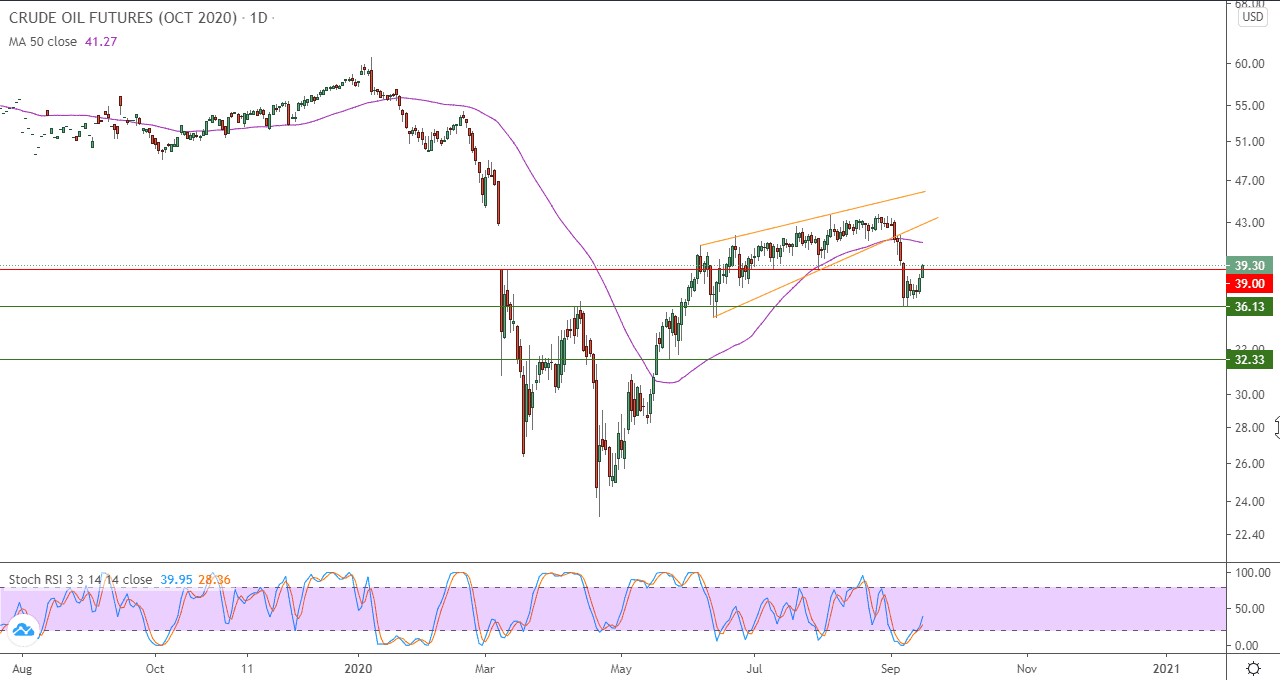 الرسم البياني اليومي للنفط الرسم البياني اليومي للنفط