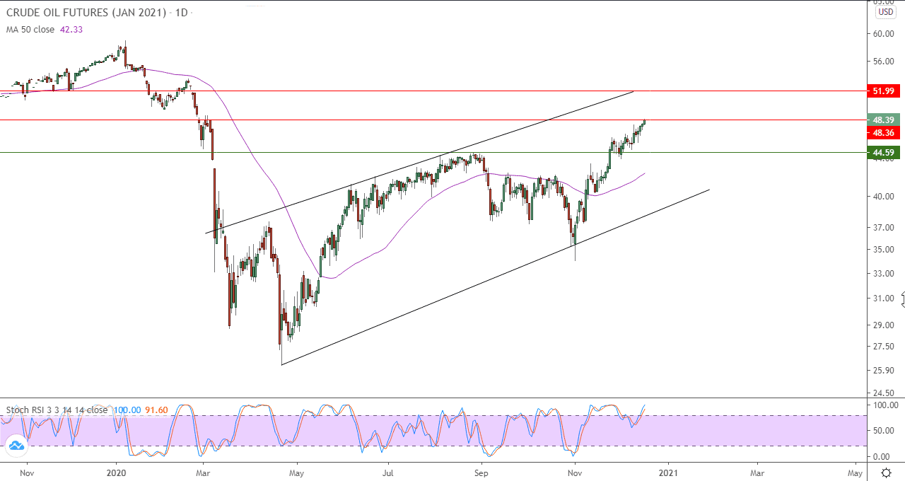 الرسم البياني اليوم للنفط