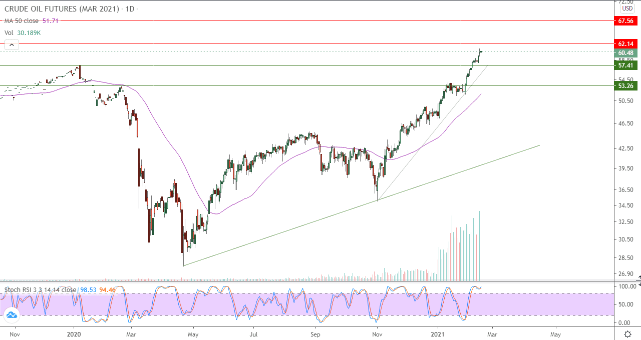 الرسم البياني اليومي للنفط