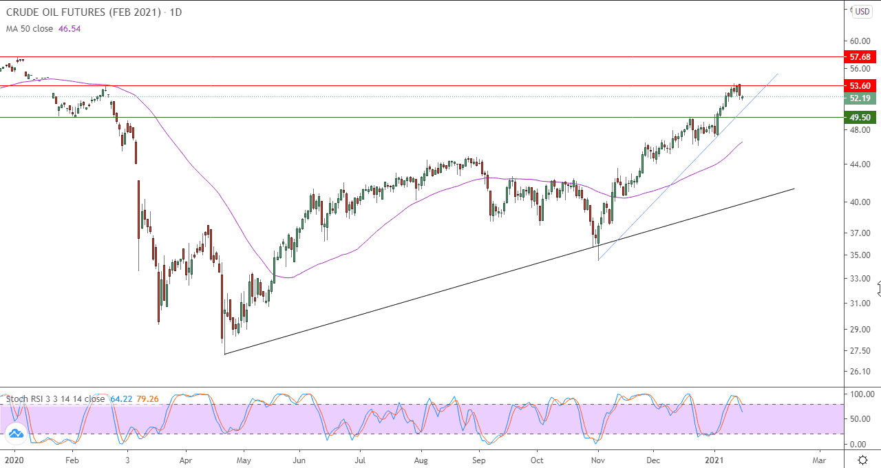 الرسم البياني اليومي للنفط الرسم البياني اليومي للنفط