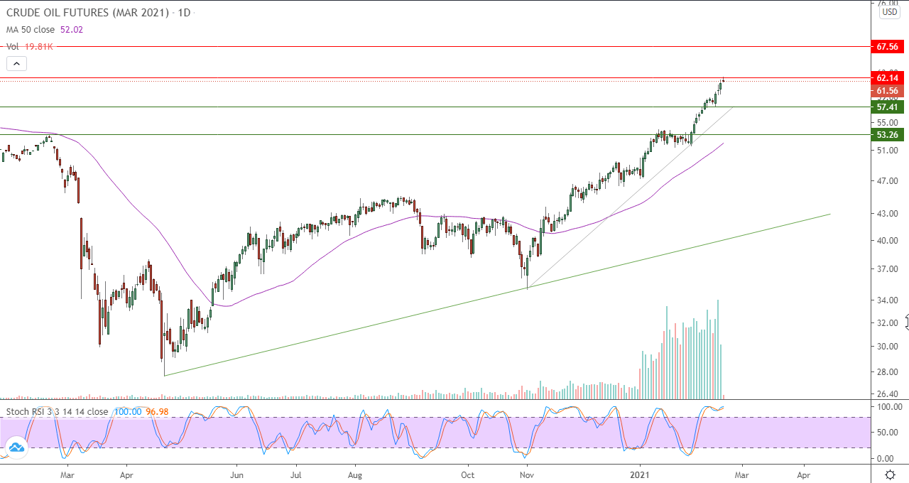 الرسم البياني اليومي للنفط الرسم البياني اليومي للنفط