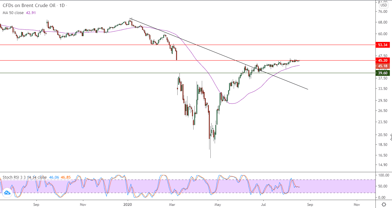 الرسم البياني اليومي للنفط الرسم البياني اليومي للنفط
