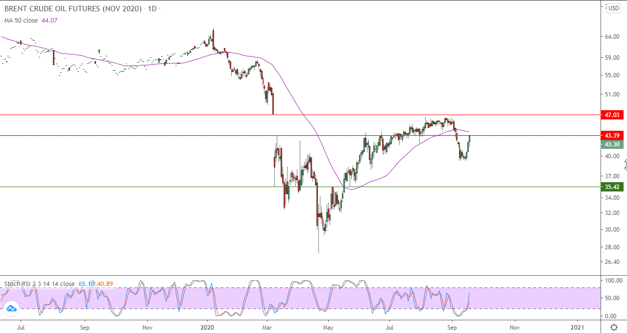 الرسم البياني اليومي للنفط الرسم البياني اليومي للنفط