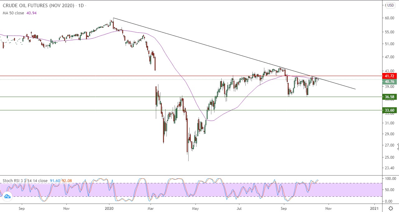 الرسم البياني اليومي لخام غرب تكساس الرسم البياني اليومي لخام غرب تكساس