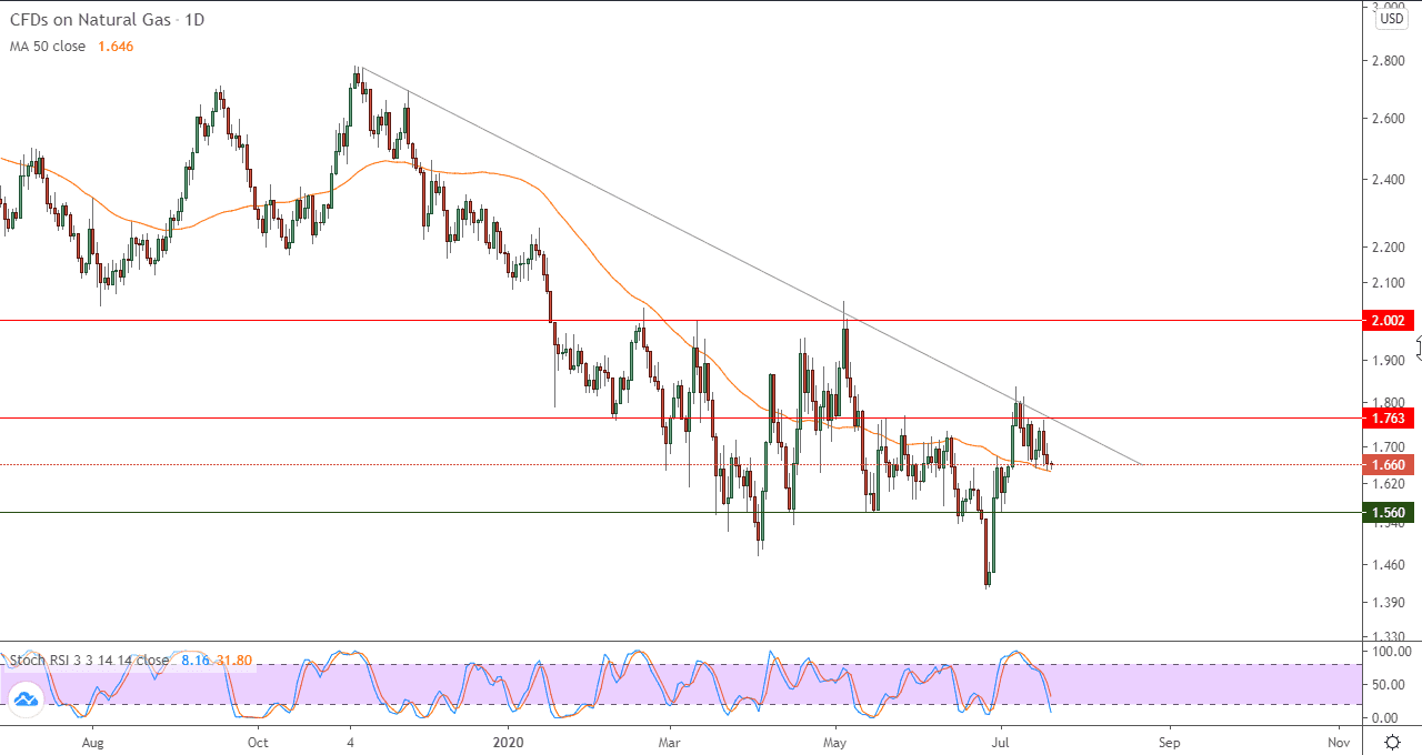 الرسم البياني اليومي للنفط الرسم البياني اليومي للنفط