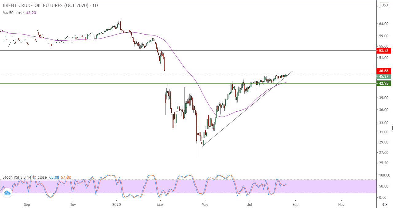الرسم البياني اليومي للنفط الرسم البياني اليومي للنفط