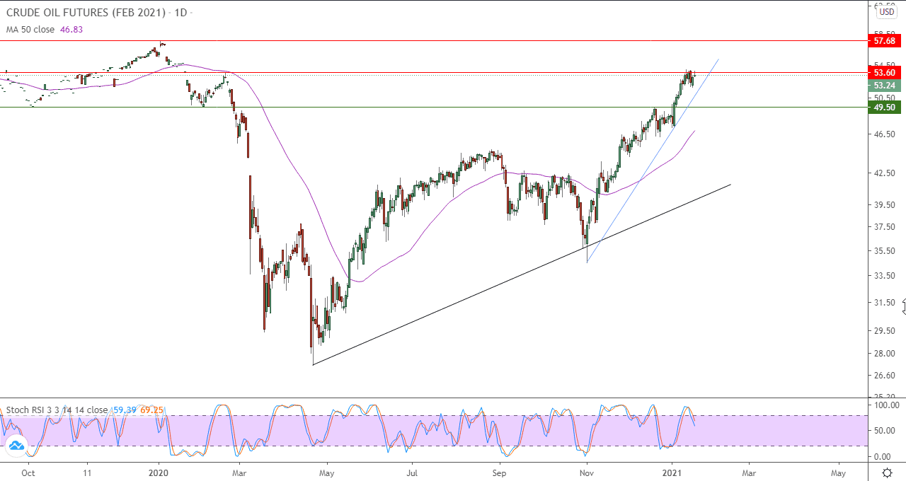 الرسم البياني اليومي للنفط الرسم البياني اليومي للنفط