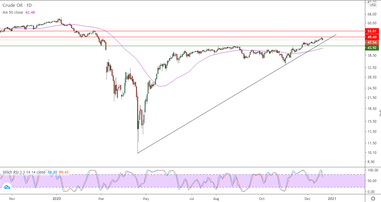 الرسم البياني اليومي للنفط