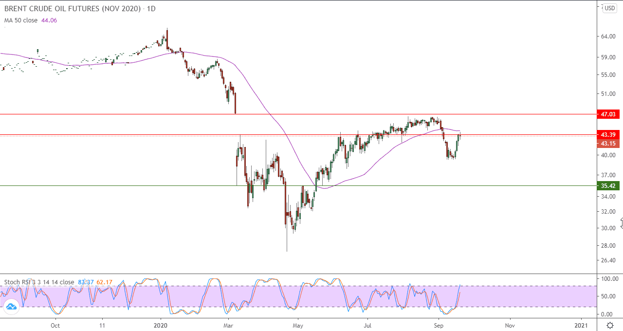 الرسم البياني اليومي للنفط الرسم البياني اليومي للنفط