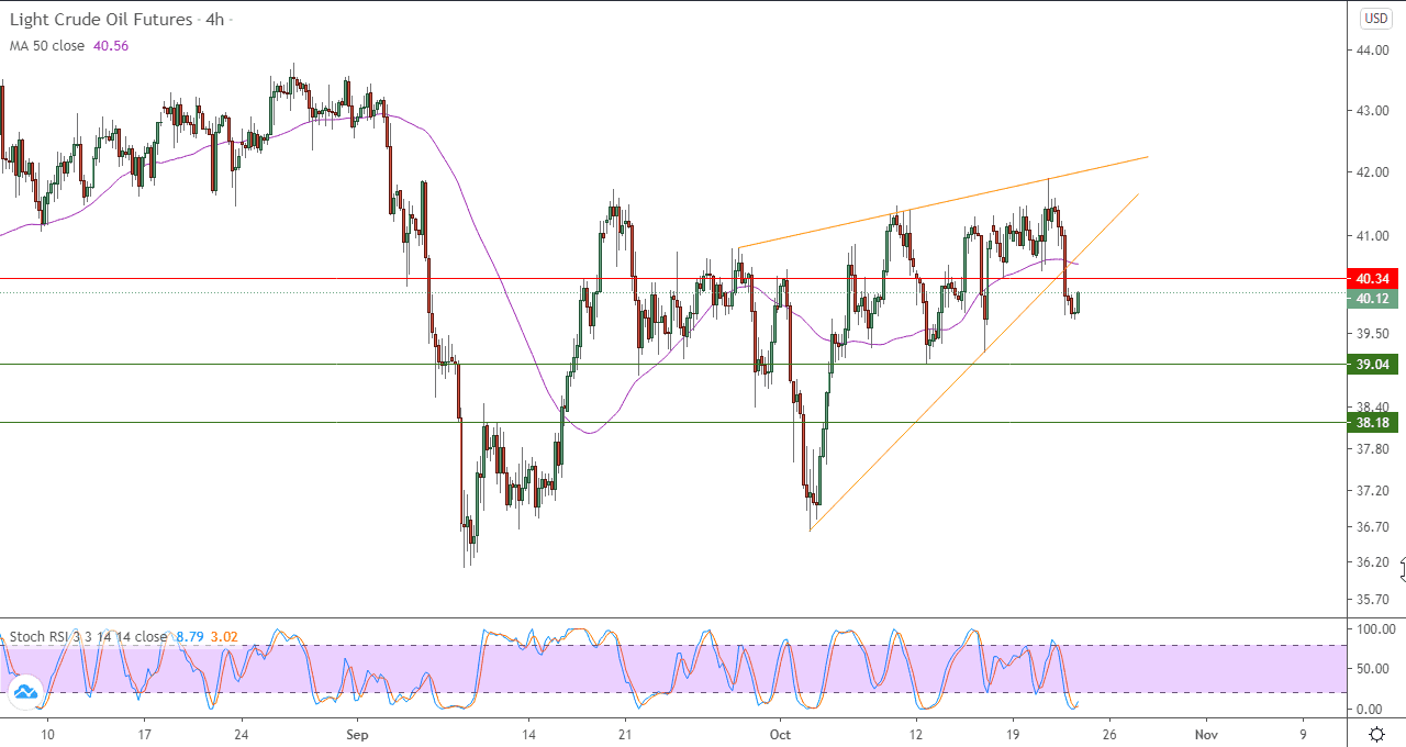 الرسم البياني اليومي للنفط الرسم البياني اليومي للنفط