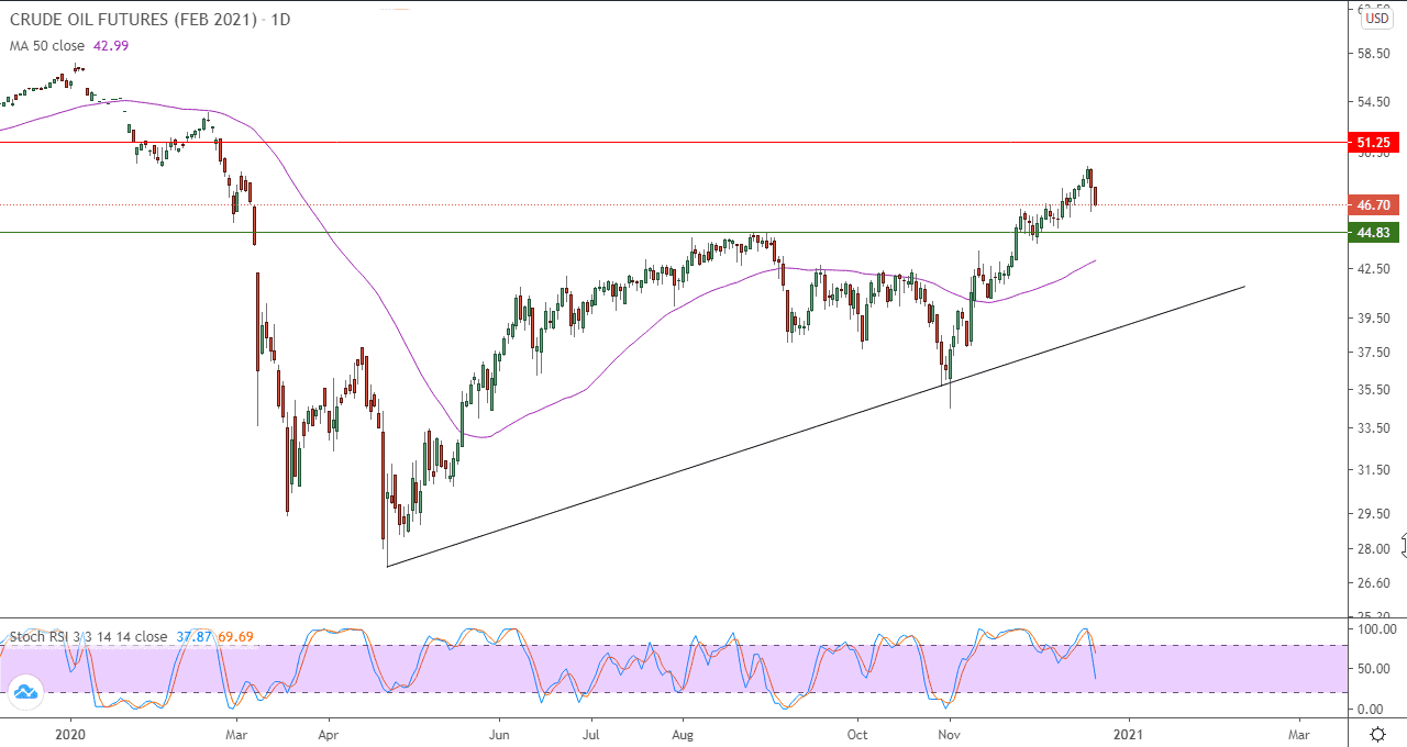 الرسم البياني اليومي للنفط