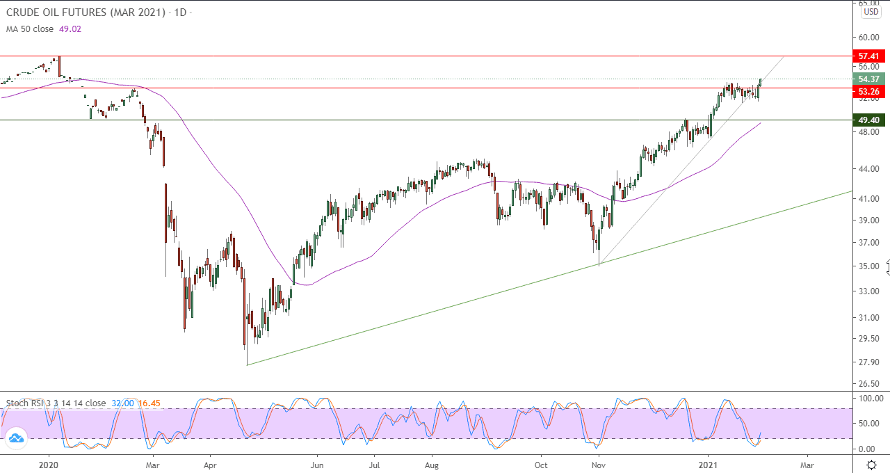الرسم البياني اليومي للنفط الرسم البياني اليومي للنفط