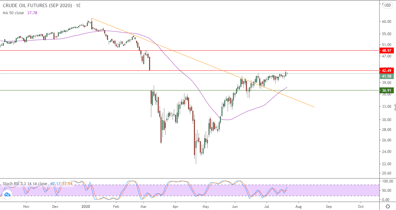 الرسم البياني اليومي للنفط الرسم البياني اليومي للنفط