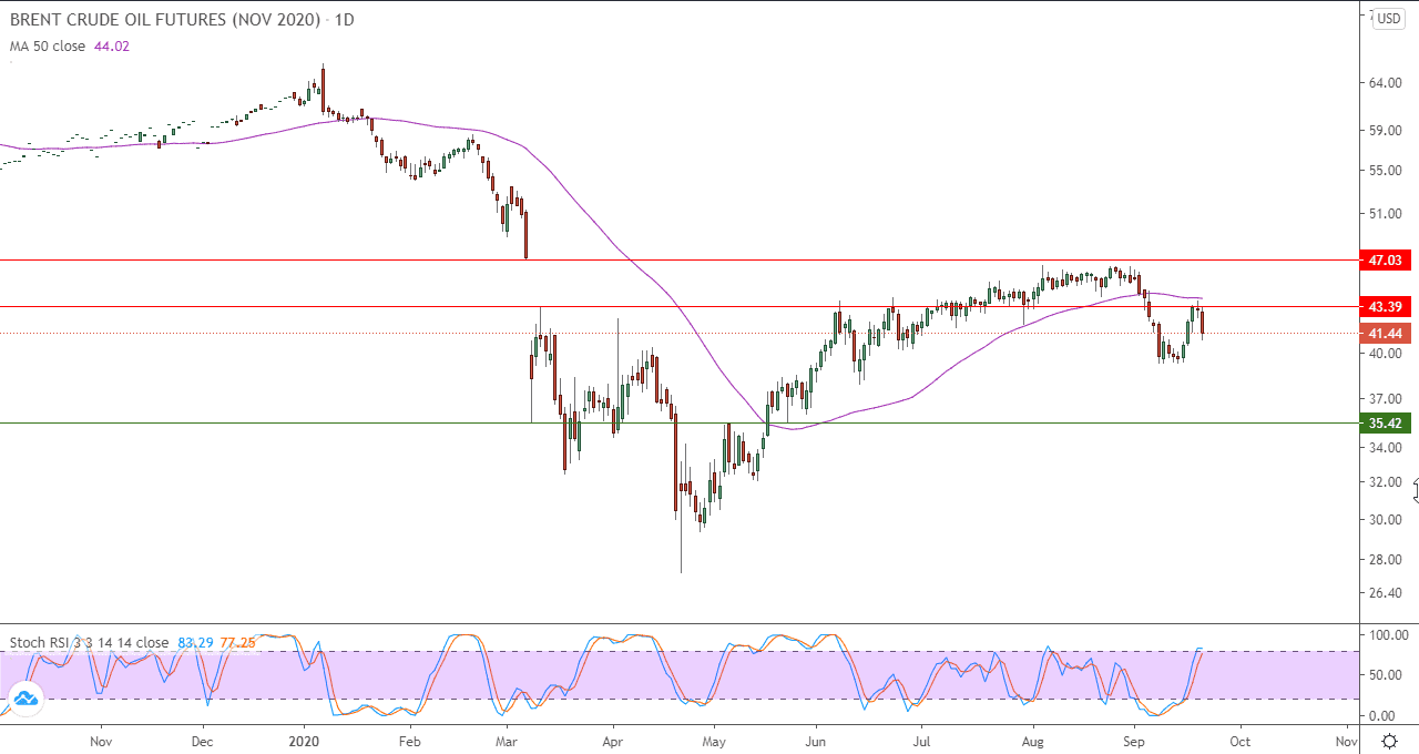 الرسم البياني اليومي للنفط الرسم البياني اليومي للنفط