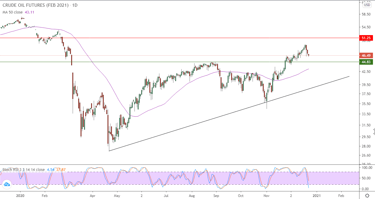 الرسم البياني اليومي للنفط