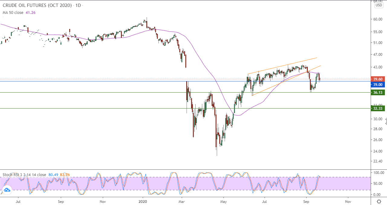 الرسم البياني اليومي للنفط الرسم البياني اليومي للنفط