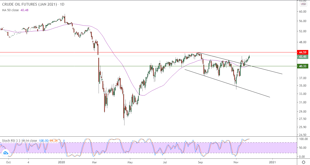 الرسم البياني اليومي للنفط الخام