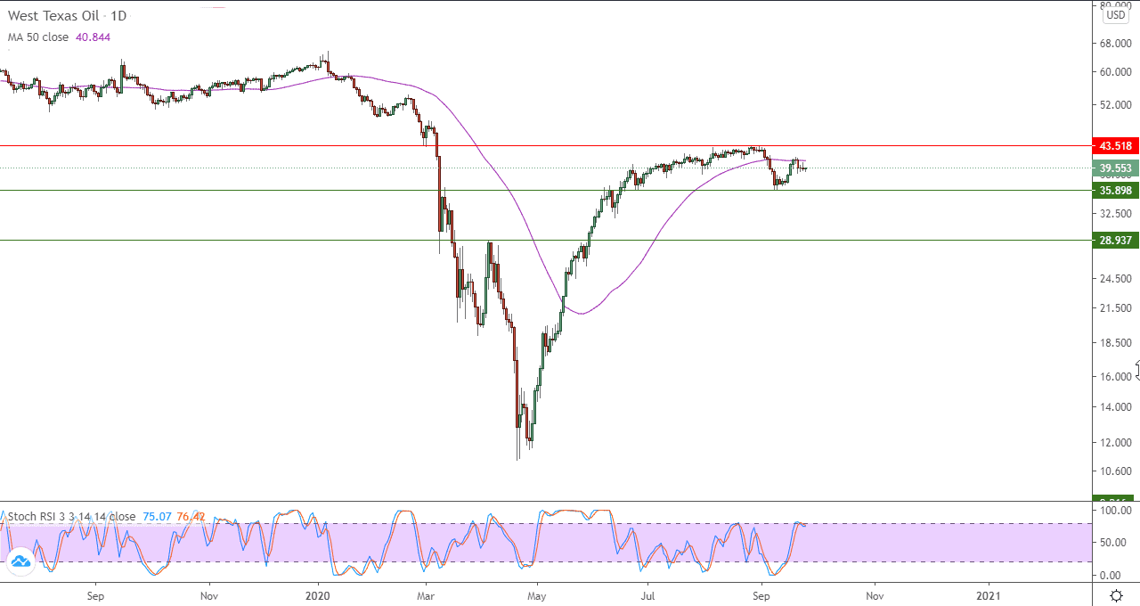 الرسم البياني اليومي للنفط الرسم البياني اليومي للنفط