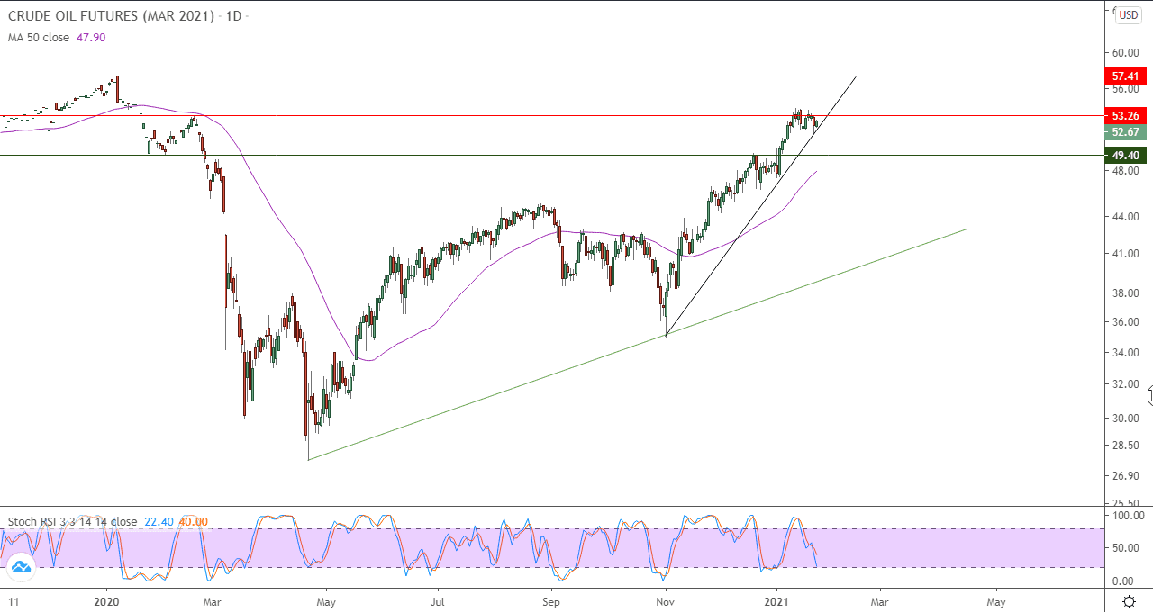 الرسم البياني اليومي للنفط الرسم البياني اليومي للنفط