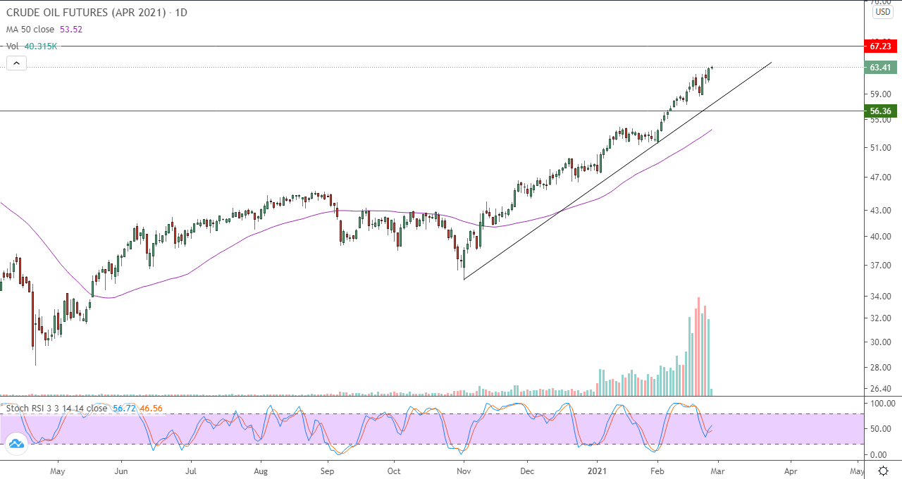 الرسم البياني اليومي للنفط الرسم البياني اليومي للنفط