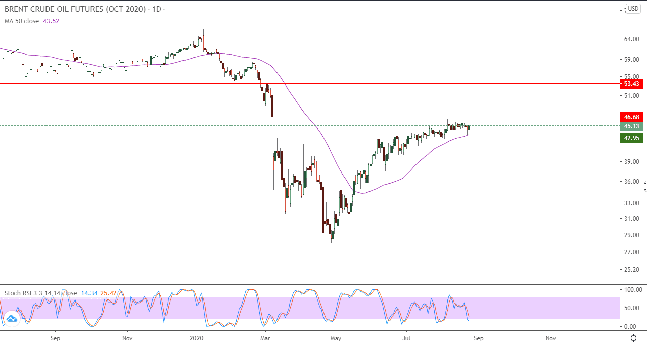 الرسم البياني اليومي للنفط