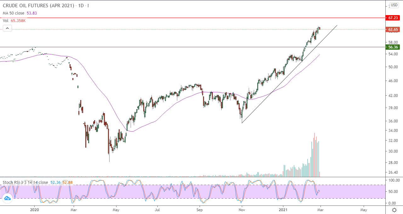 الرسم البياني اليومي للنفط الرسم البياني اليومي للنفط