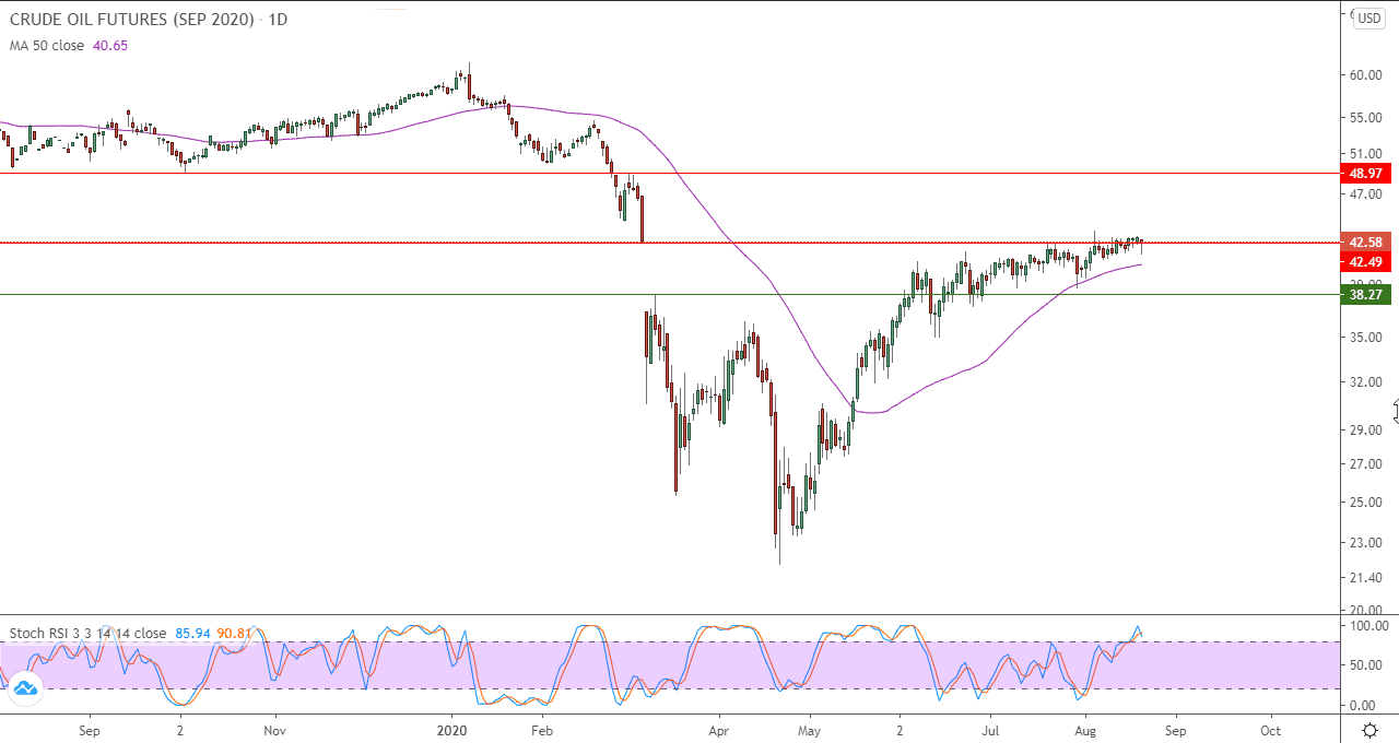التقرير اليومي للنفط التقرير اليومي للنفط