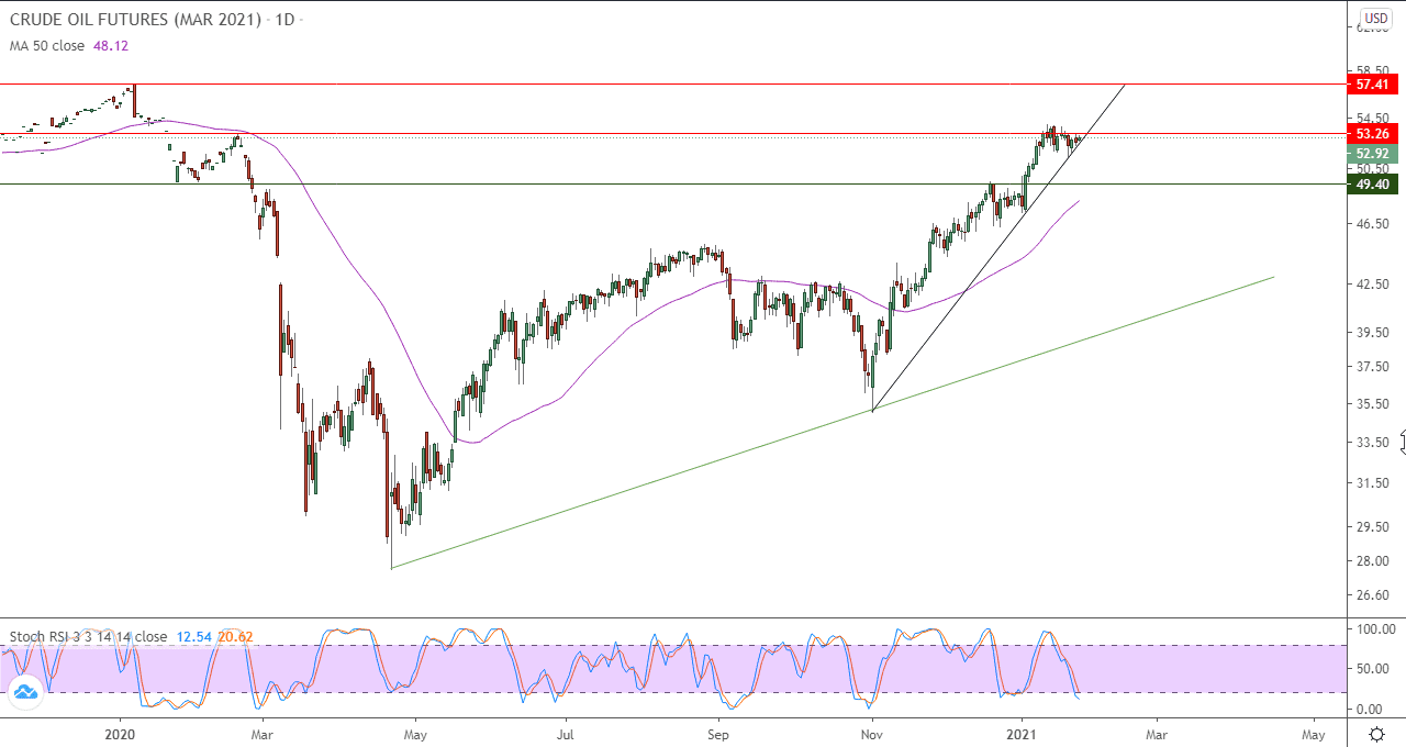 الرسن البياني اليومي للنفط الرسن البياني اليومي للنفط
