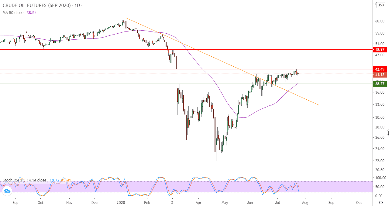 الرسم البياني اليومي للنفط الرسم البياني اليومي للنفط