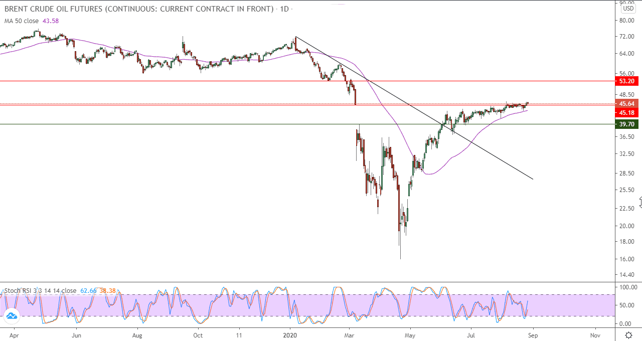 الرسم البياني اليومي للنفط