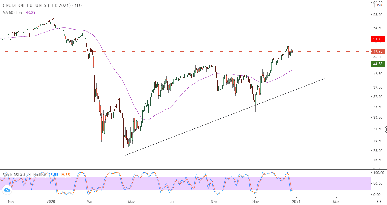 الرسم البياني اليومي للنفط الرسم البياني اليومي للنفط