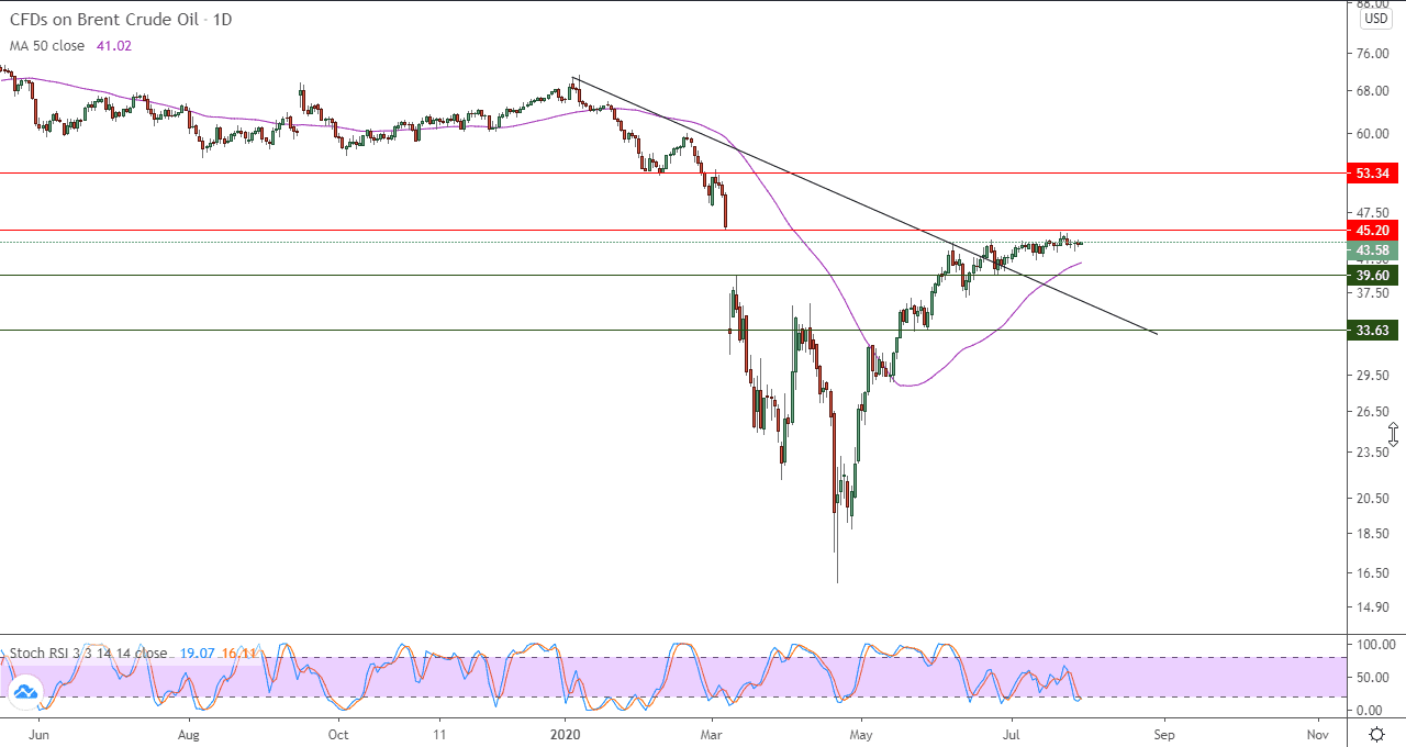 الرسم البياني اليومي للنفط الرسم البياني اليومي للنفط