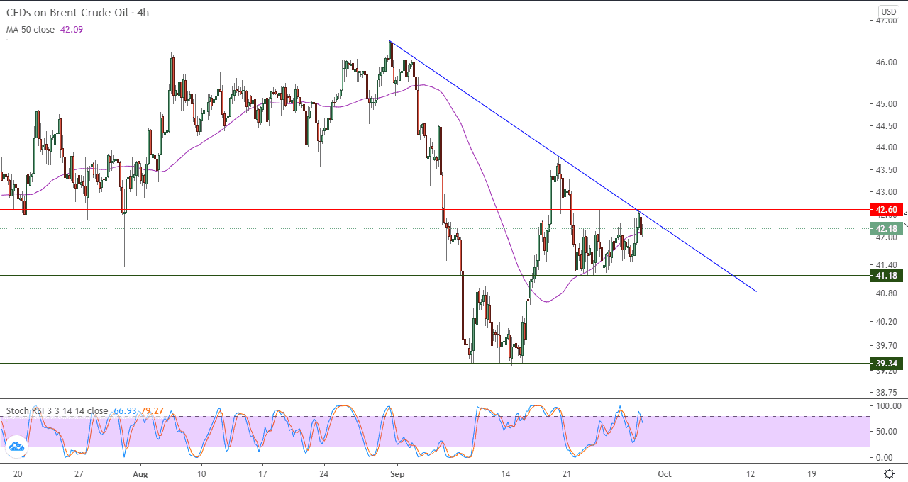 الرسم البياني اليومي للنفط الرسم البياني اليومي للنفط