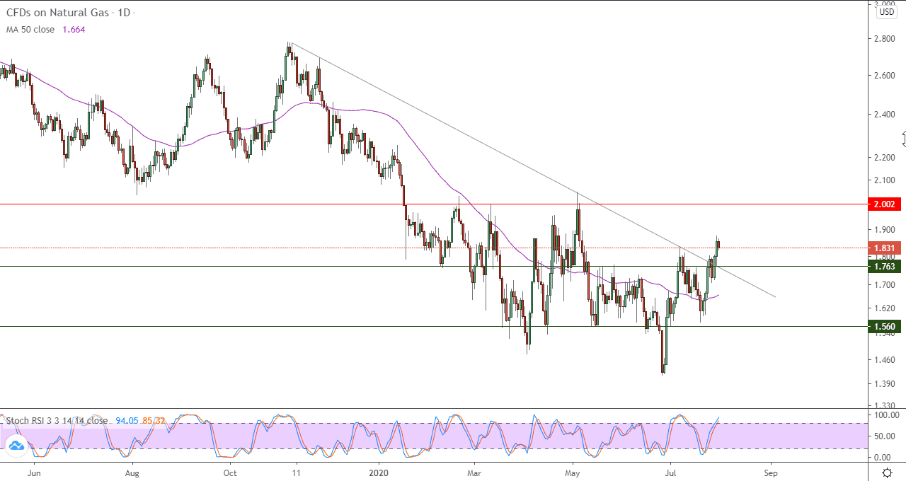 الرسم البياني اليومي للنفط