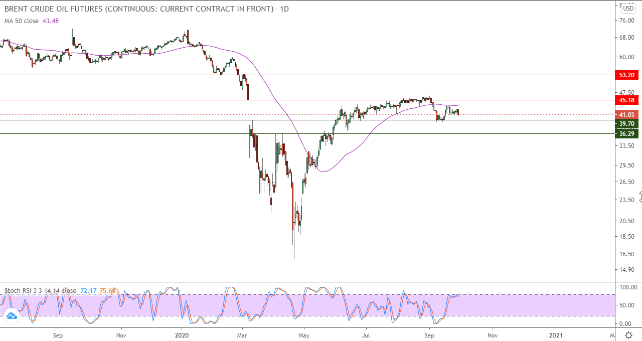 الرسم البياني اليومي للنفط الرسم البياني اليومي للنفط