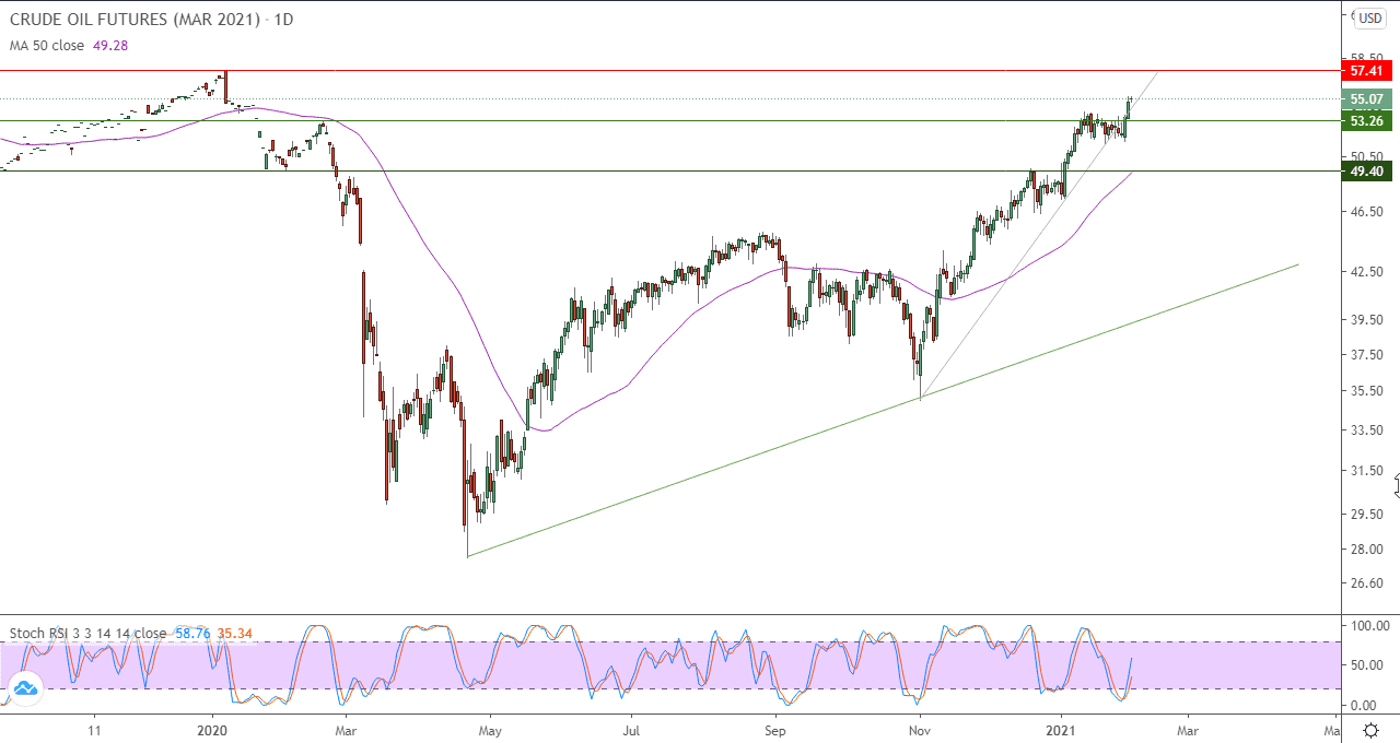 الرسم البياني اليومي للنفط الرسم البياني اليومي للنفط