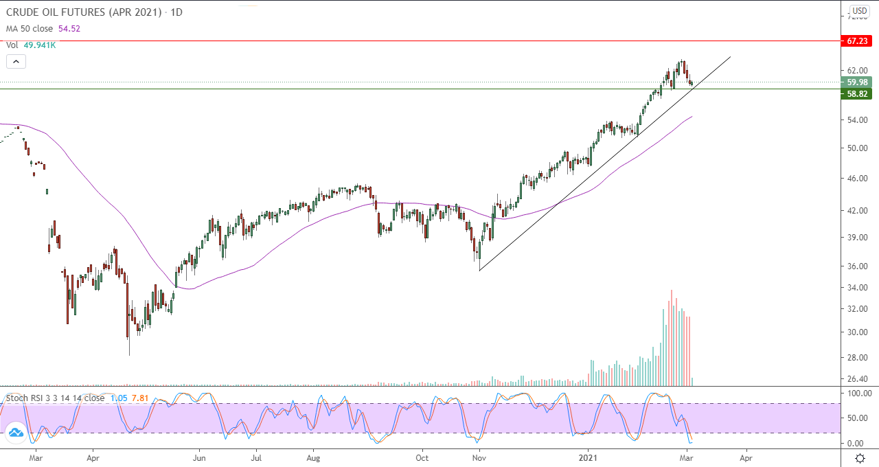 الرسم البياني اليومي للنفط الرسم البياني اليومي للنفط