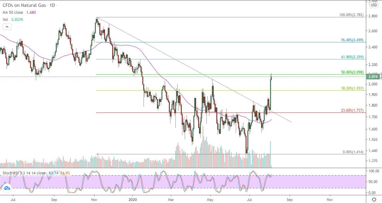 الرسم البياني اليومي للنفط