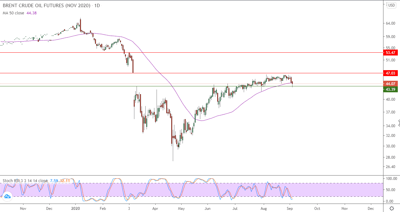 الرسم البياني اليومي للنفط