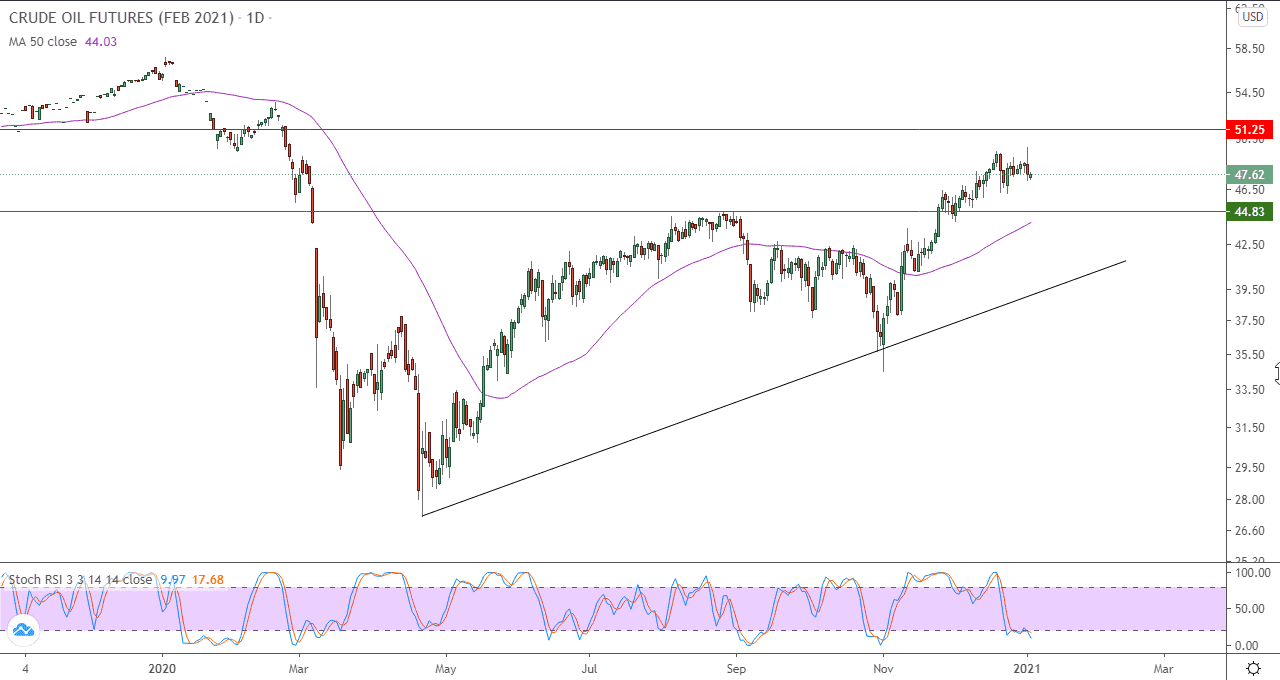 الرسم البياني اليومي للنفط الرسم البياني اليومي للنفط