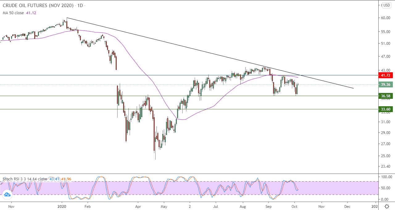 الرسم البياني اليومي للنفط الرسم البياني اليومي للنفط