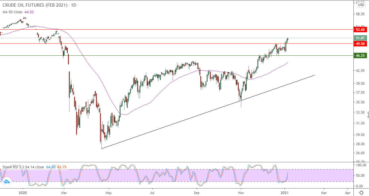 الرسم البياني اليومي للنفط الرسم البياني اليومي للنفط