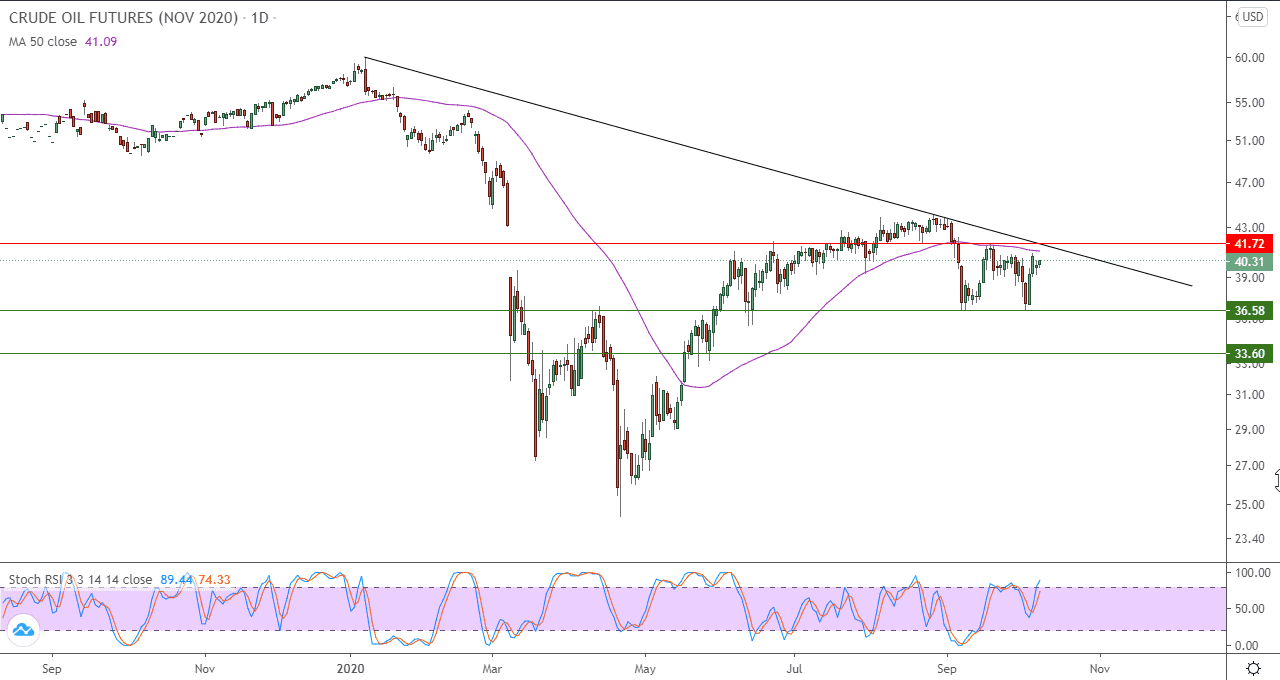 الرسم البياني اليومي للنفط الرسم البياني اليومي للنفط