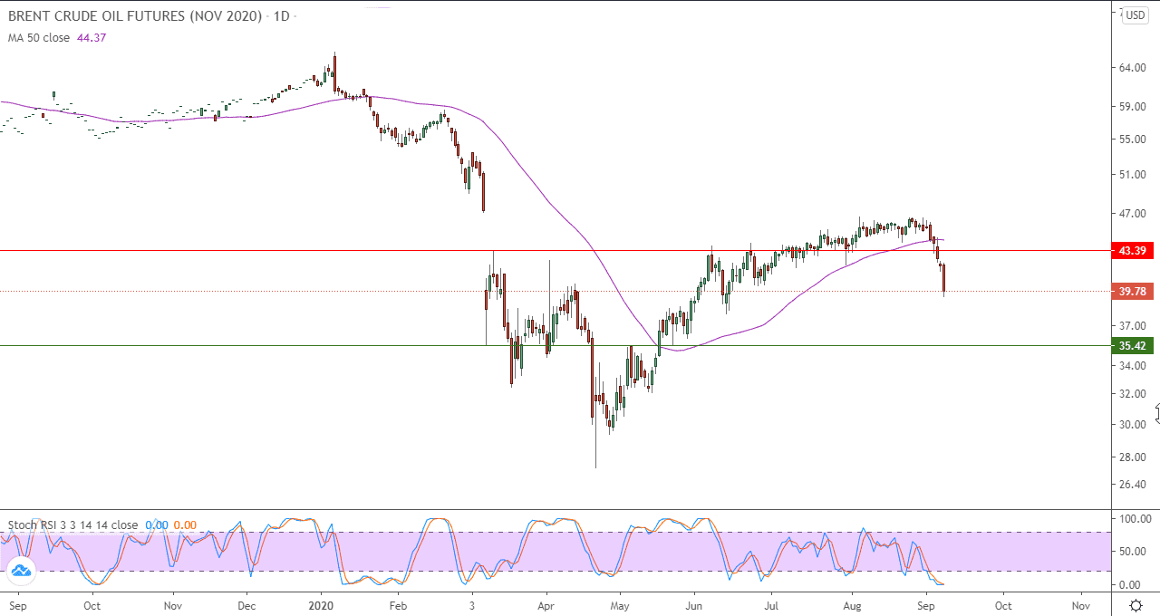 الرسم البياني اليومي للنفط