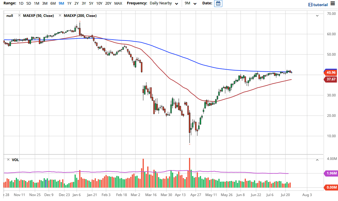 الرسم البياني اليومي للنفط الخام الرسم البياني اليومي للنفط الخام