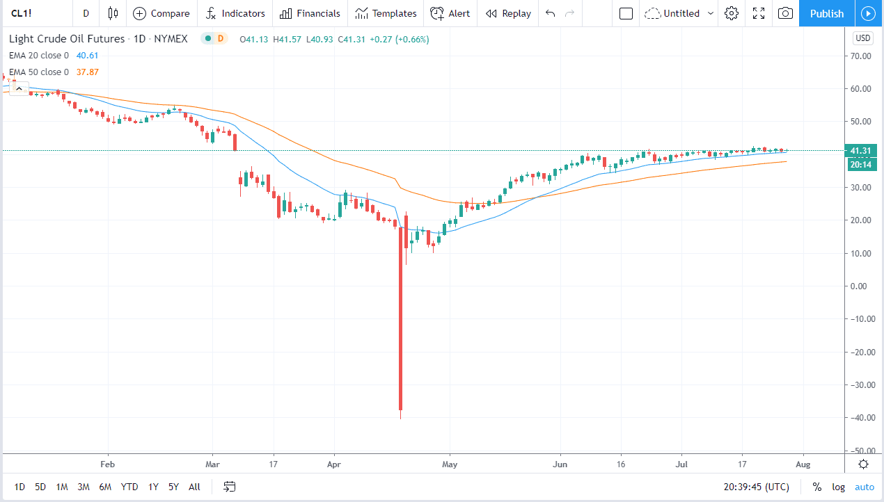 الرسم البياني للنفط الخام الرسم البياني للنفط الخام
