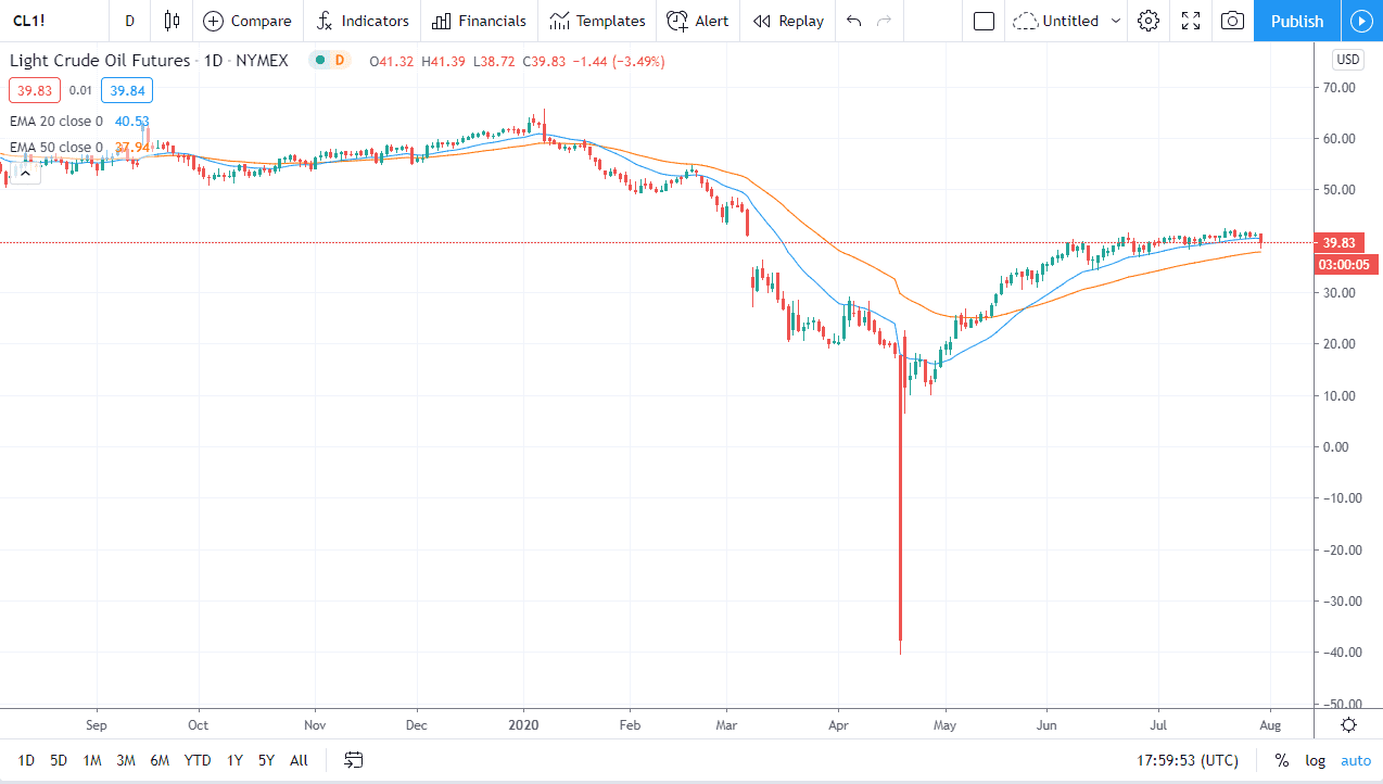 الرسم البياني اليومي للنفط الخام الرسم البياني اليومي للنفط الخام