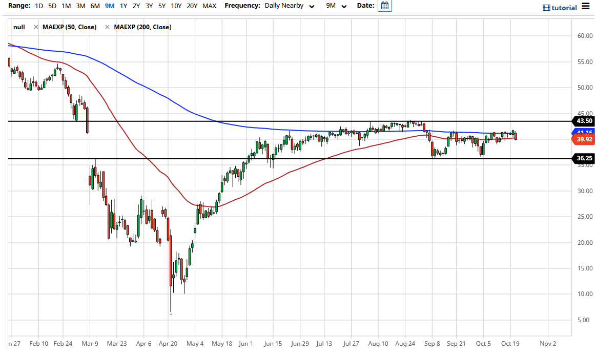 الرسم البياني اليومي للنفط الخام الرسم البياني اليومي للنفط الخام
