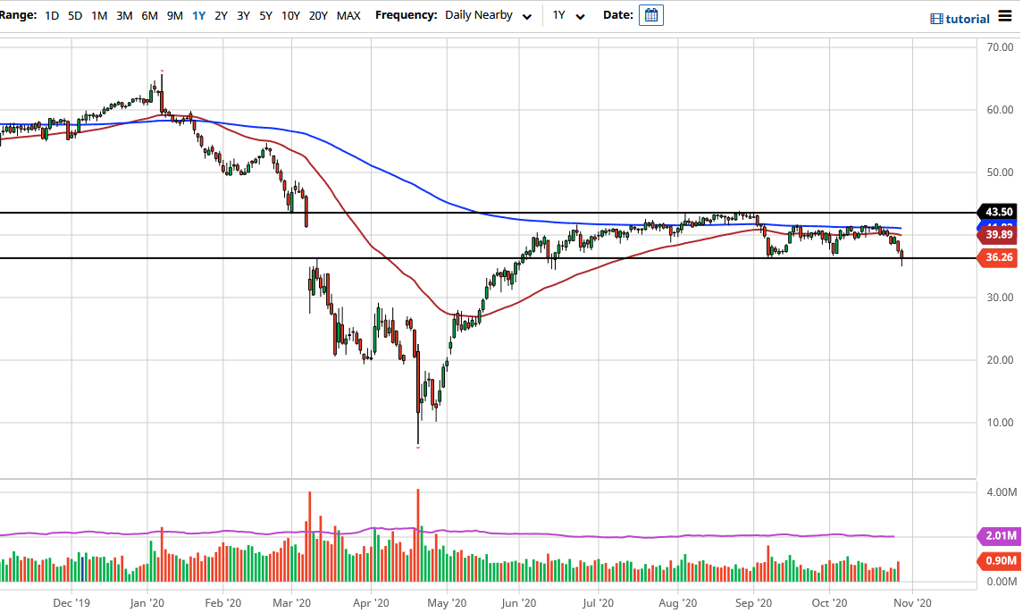 الرسم البياني اليومي للنفط الخام الرسم البياني اليومي للنفط الخام